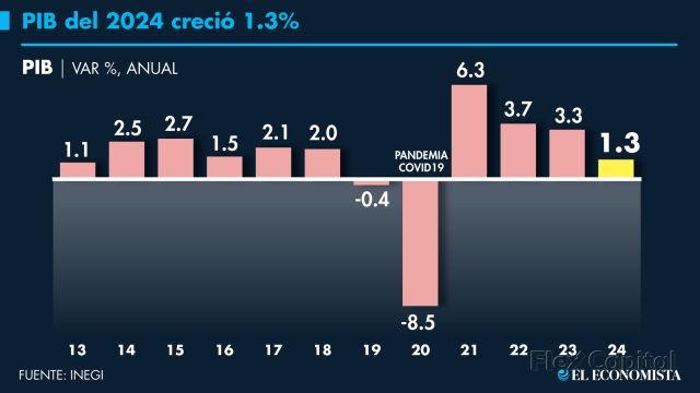 Flex Capital PIB del 2024 creció 1.3%, el más débil de los últimos tres años