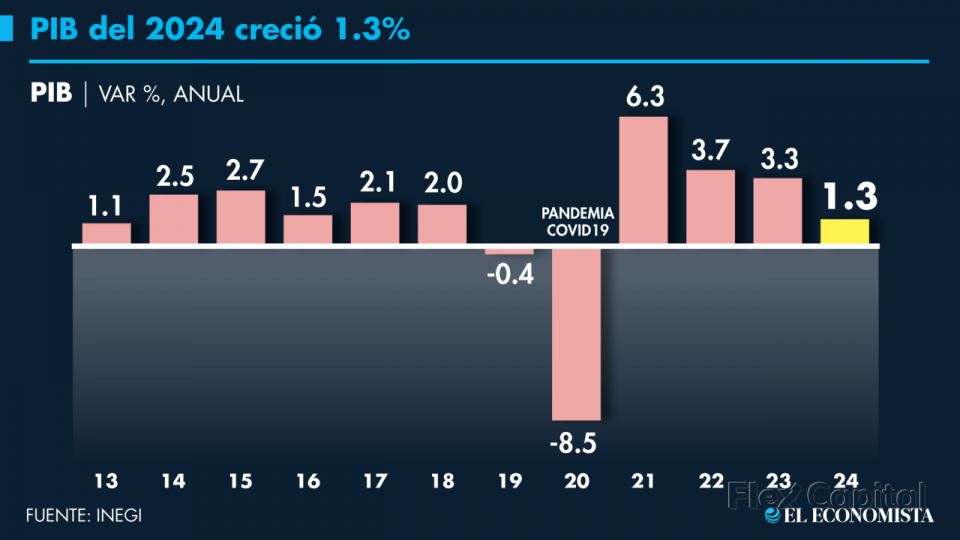 PIB del 2024 creció 1.3%, el más débil de los últimos tres años - Flex Capital